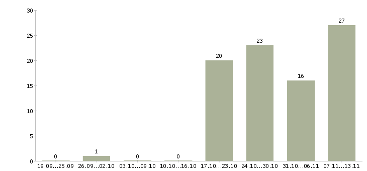 Работа «специалист делопроизводитель»-Число вакансий «специалист делопроизводитель» на сайте за 2 месяца