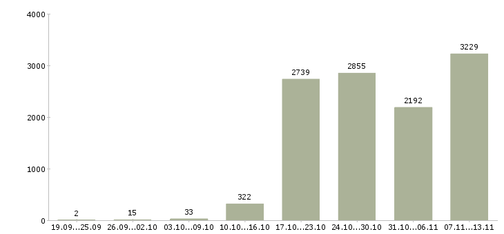 Работа «специалист корпоративных продаж»-Число вакансий «специалист корпоративных продаж» на сайте за 2 месяца