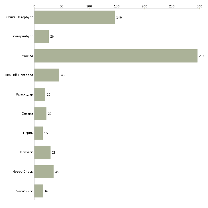 Найти работу специалист отдела документооборота-Число вакансий «специалист отдела документооборота» на сайте в городах Росcии