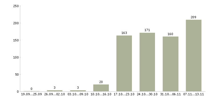 Работа «специалист отдела документооборота»-Число вакансий «специалист отдела документооборота» на сайте за 2 месяца