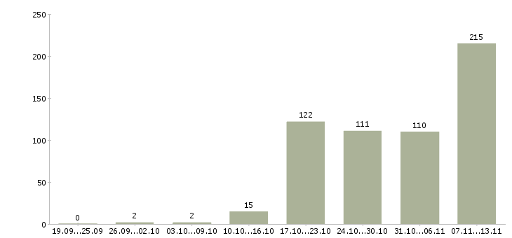 Работа «специалист по контенту»-Число вакансий «специалист по контенту» на сайте за 2 месяца