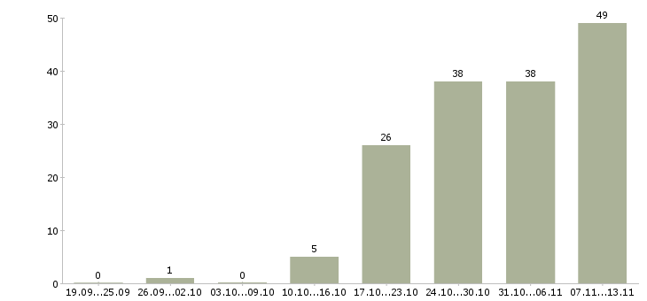 Работа «специалист сметного отдела»-Число вакансий «специалист сметного отдела» на сайте за 2 месяца