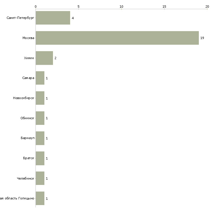 Найти работу старшая медицинская сестра в стоматологию-Число вакансий «старшая медицинская сестра в стоматологию» на сайте в городах Росcии