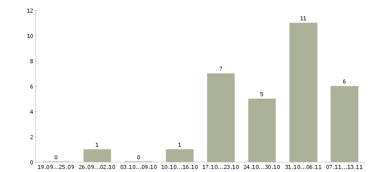 Работа «старшая медицинская сестра в стоматологию»-Число вакансий «старшая медицинская сестра в стоматологию» на сайте за 2 месяца