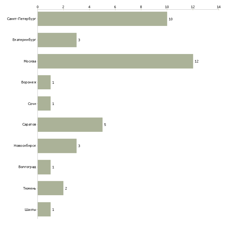 Найти работу старший кондитер-Число вакансий «старший кондитер» на сайте в городах Росcии