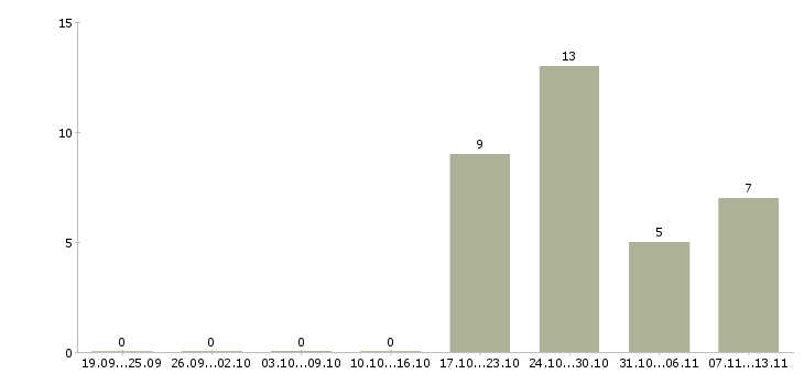 Работа «старший кондитер»-Число вакансий «старший кондитер» на сайте за 2 месяца