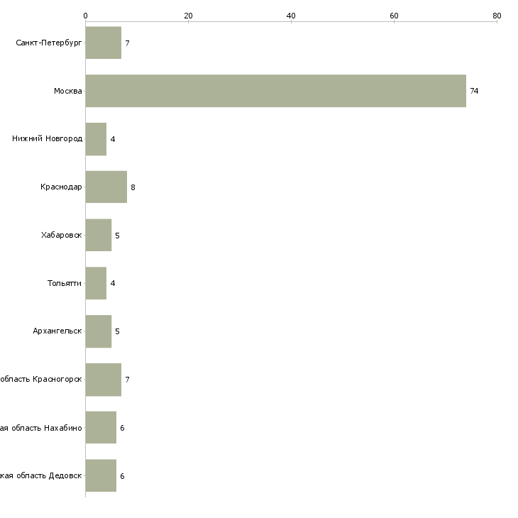Найти работу старший операционист кассир-Число вакансий «старший операционист кассир» на сайте в городах Росcии
