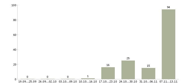 Работа «старший операционист кассир»-Число вакансий «старший операционист кассир» на сайте за 2 месяца