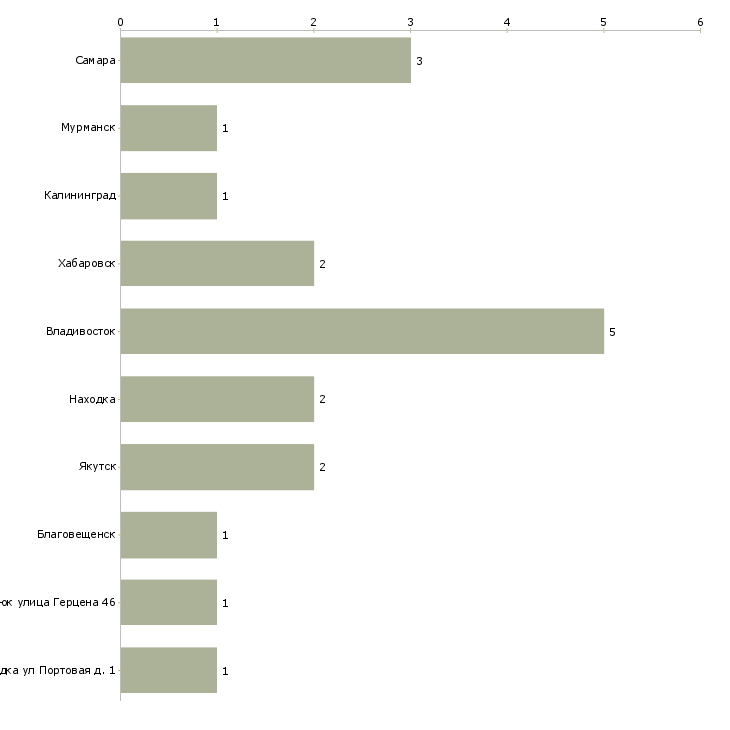 Найти работу старший помощник капитана-Число вакансий «старший помощник капитана» на сайте в городах Росcии