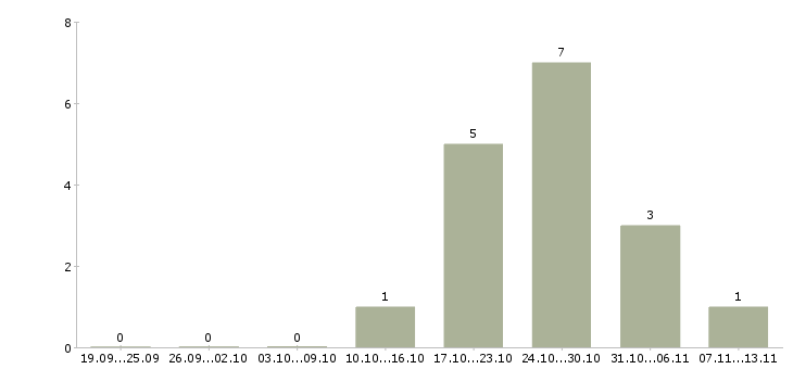 Работа «старший помощник капитана»-Число вакансий «старший помощник капитана» на сайте за 2 месяца