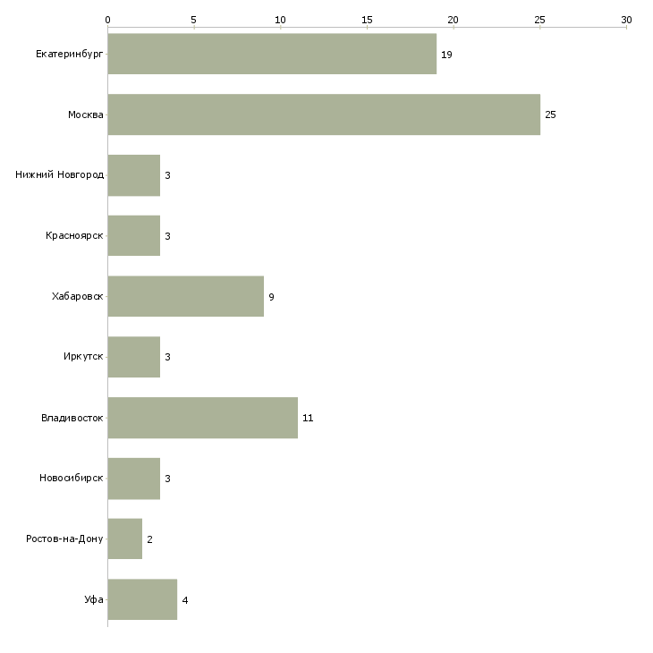 Найти работу старший специалист в банк-Число вакансий «старший специалист в банк» на сайте в городах Росcии