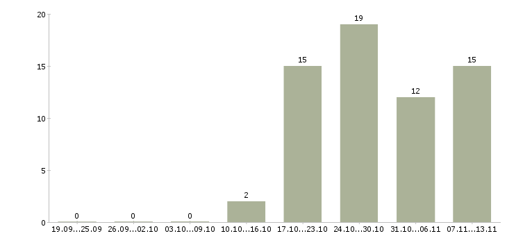 Работа «старший специалист в банк»-Число вакансий «старший специалист в банк» на сайте за 2 месяца