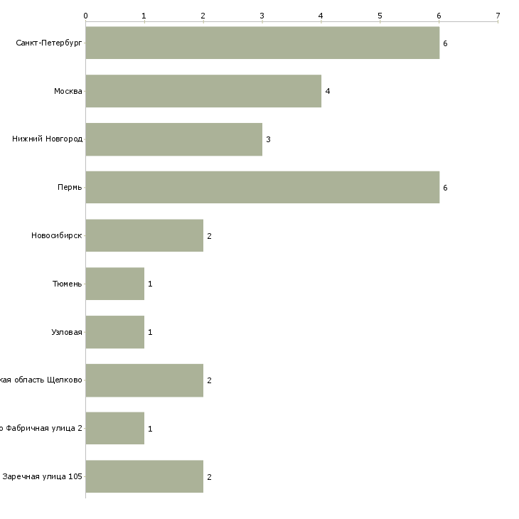 Найти работу старший химик-Число вакансий «старший химик» на сайте в городах Росcии