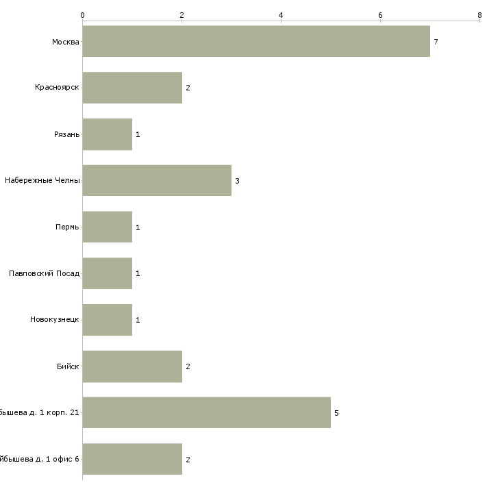 Найти работу сушильщик-Число вакансий «сушильщик» на сайте в городах Росcии
