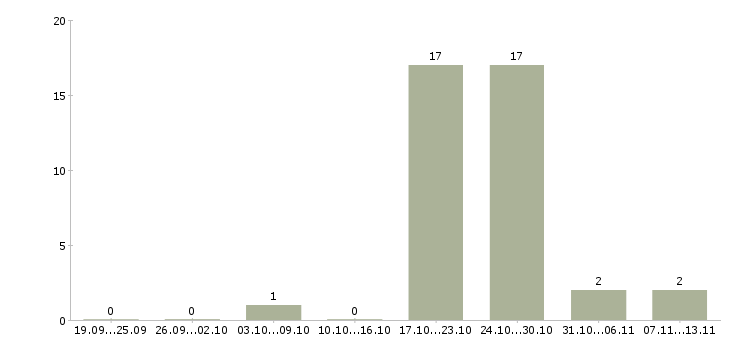Работа «сушильщик»-Число вакансий «сушильщик» на сайте за 2 месяца
