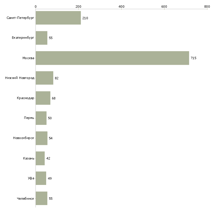 Найти работу технолог по сырью-Число вакансий «технолог по сырью» на сайте в городах Росcии