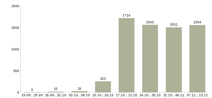Работа «требуется оператор пк»-Число вакансий «требуется оператор пк» на сайте за 2 месяца