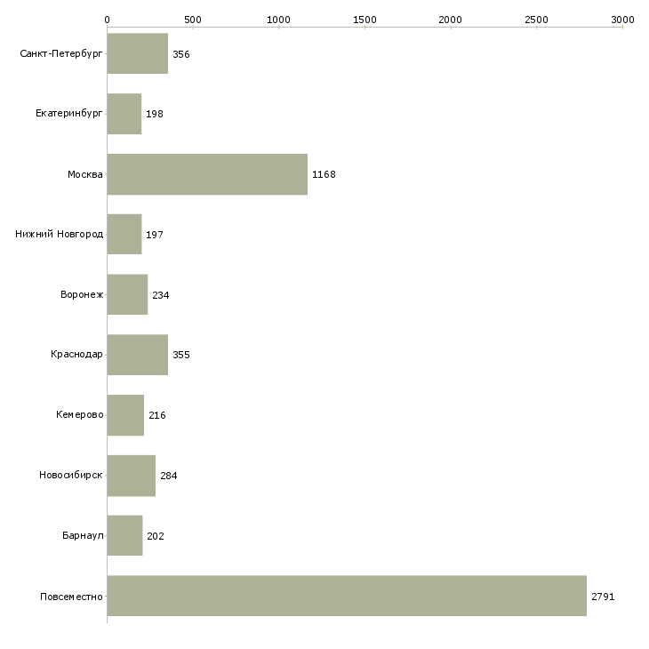 Найти работу требуется сотрудник для работы дому-Число вакансий «требуется сотрудник для работы дому» на сайте в городах Росcии