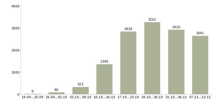 Работа «требуется сотрудник для работы дому»-Число вакансий «требуется сотрудник для работы дому» на сайте за 2 месяца