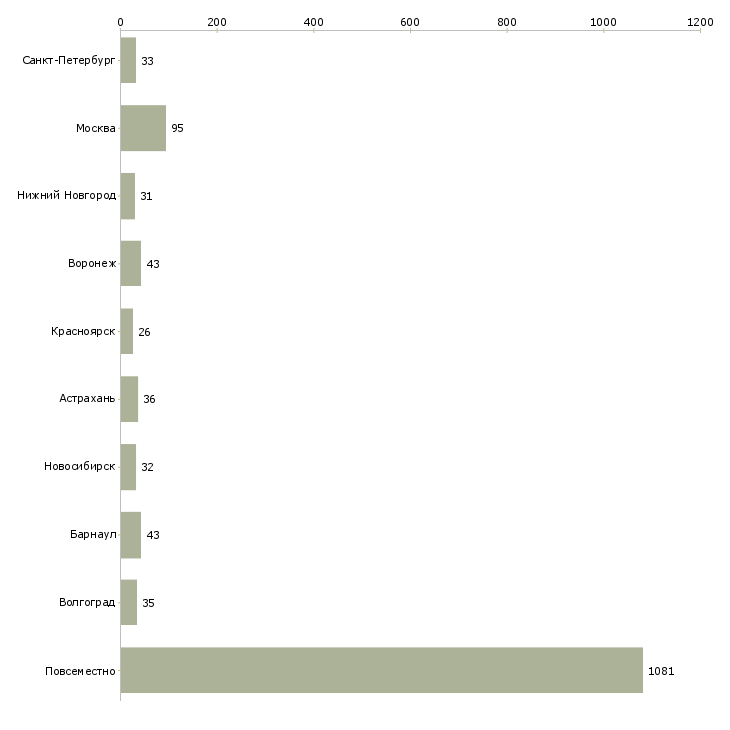 Найти работу требуется удалённый сотрудник-Число вакансий «требуется удалённый сотрудник» на сайте в городах Росcии