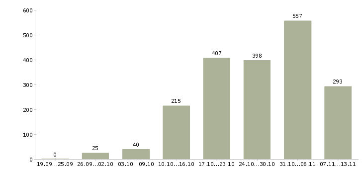 Работа «требуется удалённый сотрудник»-Число вакансий «требуется удалённый сотрудник» на сайте за 2 месяца