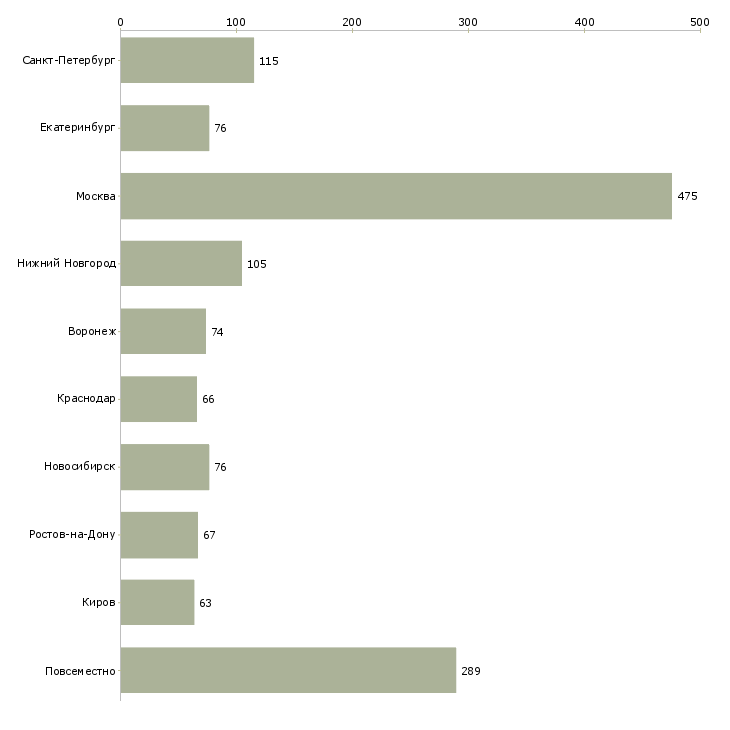 Найти работу требуются операторы пк-Число вакансий «требуются операторы пк» на сайте в городах Росcии