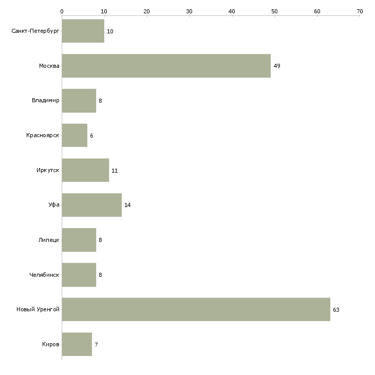 Найти работу требуются сварщики накс-Число вакансий «требуются сварщики накс» на сайте в городах Росcии
