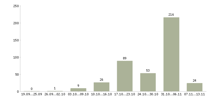 Работа «требуются сварщики накс»-Число вакансий «требуются сварщики накс» на сайте за 2 месяца