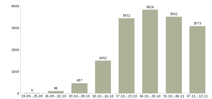 Работа «требуются сотрудники дома»-Число вакансий «требуются сотрудники дома» на сайте за 2 месяца