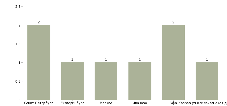 Найти работу ученик водителя троллейбуса-Число вакансий «ученик водителя троллейбуса» на сайте в городах Росcии