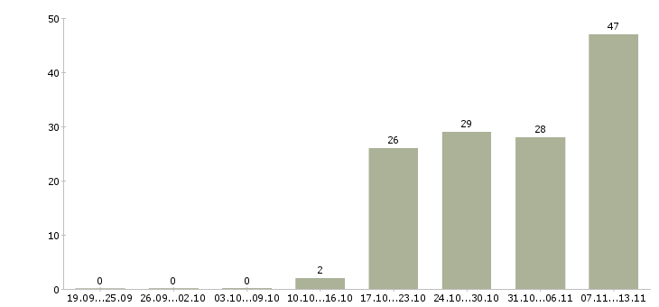 Работа «электрик кипиа»-Число вакансий «электрик кипиа» на сайте за 2 месяца