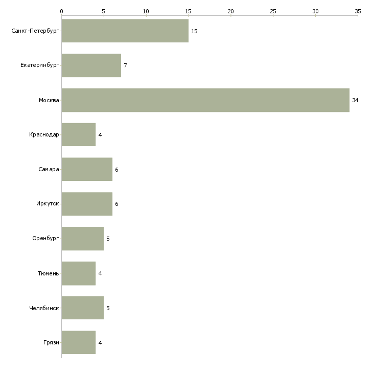 Найти работу электромонтажник по кабельным линиям-Число вакансий «электромонтажник по кабельным линиям» на сайте в городах Росcии