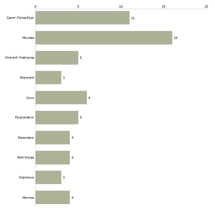 Найти работу электромонтер по обслуживанию электроустановок-Число вакансий «электромонтер по обслуживанию электроустановок» на сайте в городах Росcии