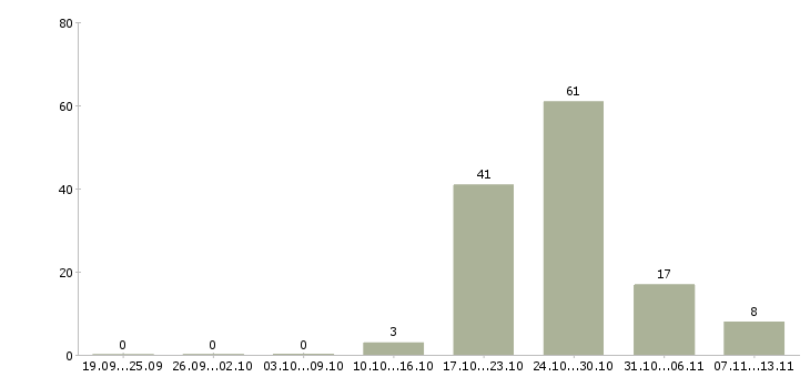 Работа «электромонтер по обслуживанию электроустановок»-Число вакансий «электромонтер по обслуживанию электроустановок» на сайте за 2 месяца