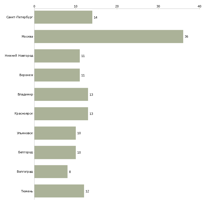 Найти работу электросварщик 5 разряда-Число вакансий «электросварщик 5 разряда» на сайте в городах Росcии