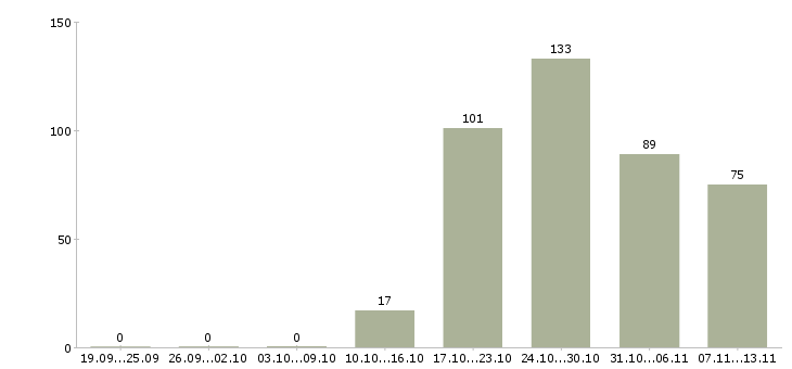 Работа «электросварщик 5 разряда»-Число вакансий «электросварщик 5 разряда» на сайте за 2 месяца