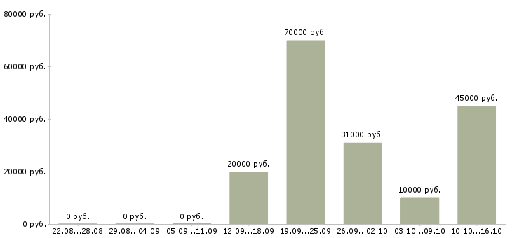 Вакансии без опыта обучение бесплатно в Белгороде - Медиана зарплат без опыта обучение бесплатно в Белгороде за 2 месяца