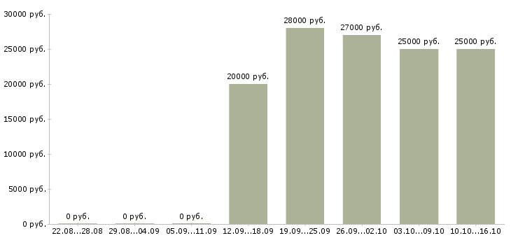 Вакансии бухгалтер оп в Вологде - Медиана зарплат бухгалтер оп в Вологде за 2 месяца