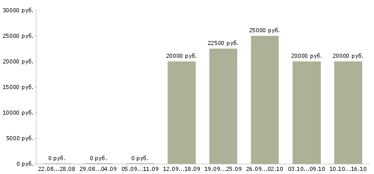Вакансии в перспективе на дому в Калининграде - Медиана зарплат в перспективе на дому в Калининграде за 2 месяца