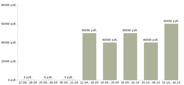 Вакансии главный клиентский менеджер Санкт-петербург - Медиана зарплат главный клиентский менеджер Санкт-петербург за 2 месяца