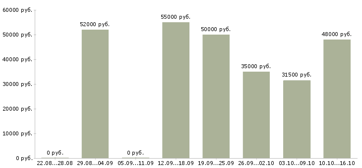 Вакансии грузчики вахта с проживанием в Пскове - Медиана зарплат грузчики вахта с проживанием в Пскове за 2 месяца