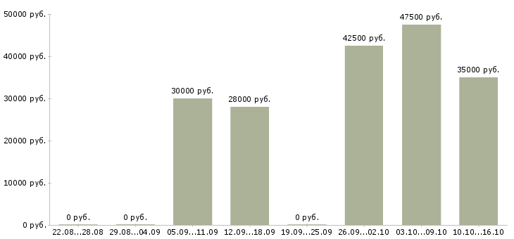 Вакансии директор по корпоративным продажам в Архангельске - Медиана зарплат директор по корпоративным продажам в Архангельске за 2 месяца