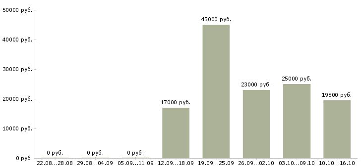 Вакансии диспетчер в офисе в Челябинске - Медиана зарплат диспетчер в офисе в Челябинске за 2 месяца