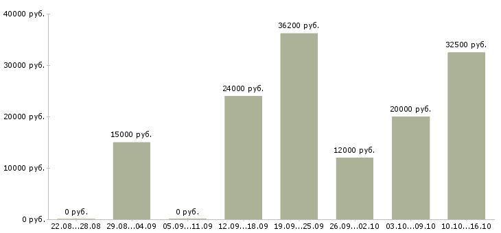 Вакансии дома гибкий график в Тольятти - Медиана зарплат дома гибкий график в Тольятти за 2 месяца