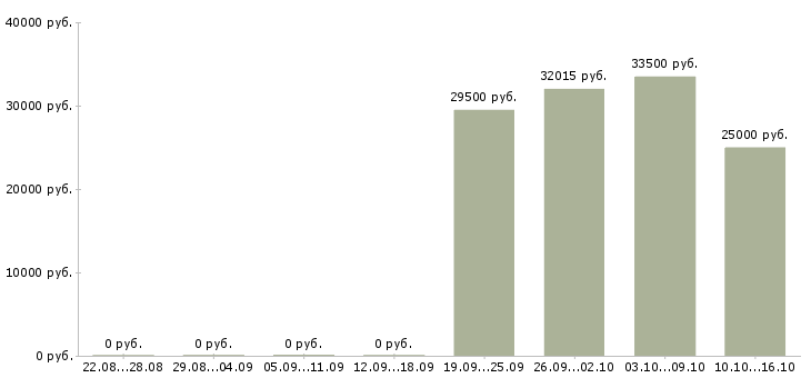 Вакансии инженер по конструкторской документации Нижний новгород - Медиана зарплат инженер по конструкторской документации Нижний новгород за 2 месяца