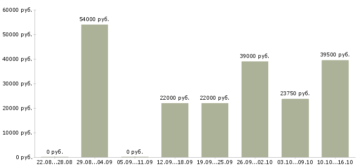 Вакансии кассир в стройматериалы в Москве - Медиана зарплат кассир в стройматериалы в Москве за 2 месяца
