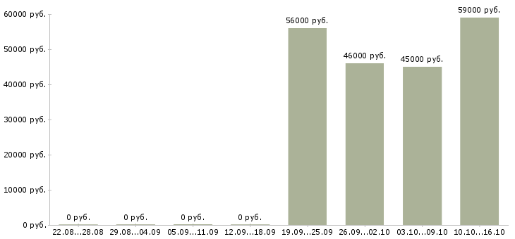Вакансии кассир с проживанием в Вологде - Медиана зарплат кассир с проживанием в Вологде за 2 месяца