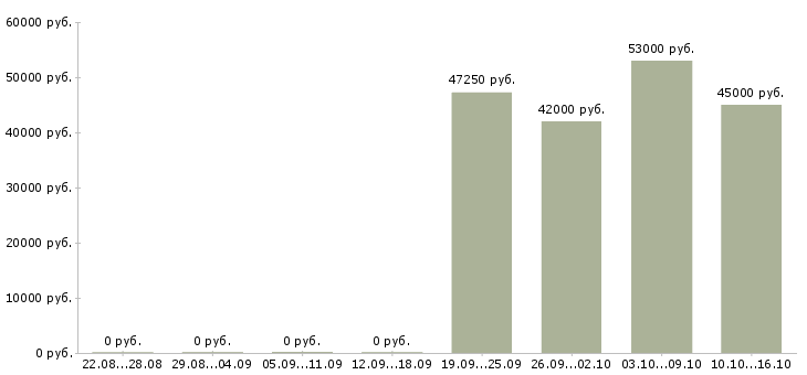 Вакансии комплектовщик склада спецодежды в Саратове - Медиана зарплат комплектовщик склада спецодежды в Саратове за 2 месяца