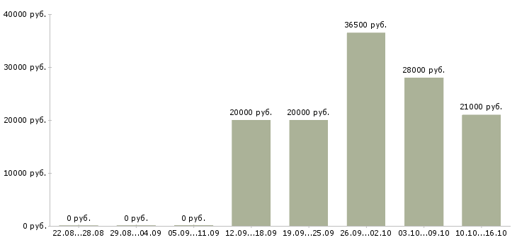 Вакансии консультант для работы в офисе в Новосибирске - Медиана зарплат консультант для работы в офисе в Новосибирске за 2 месяца