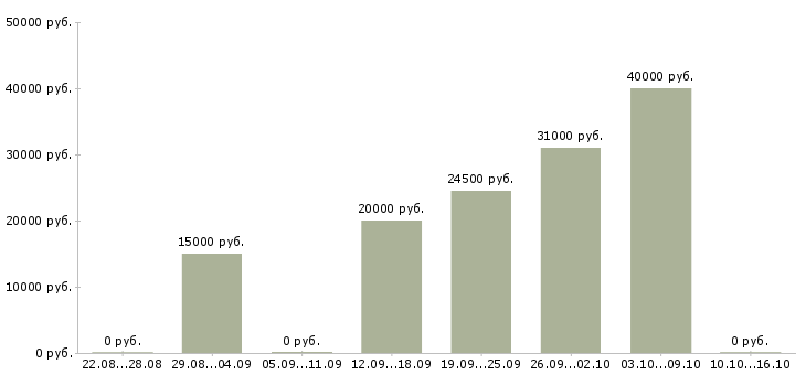 Вакансии кухонный рабочий в ресторан в Москве - Медиана зарплат кухонный рабочий в ресторан в Москве за 2 месяца